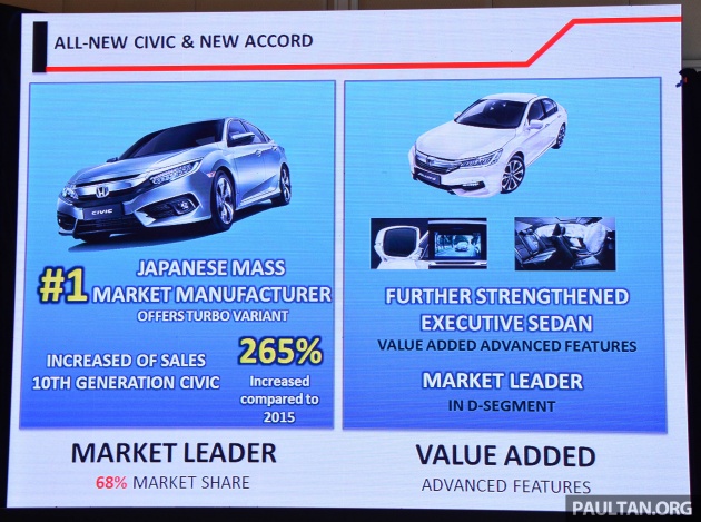 Honda Civic dominant, sales up by 265% from 2015 – Accord market leader, BR-V registers 7,000 bookings