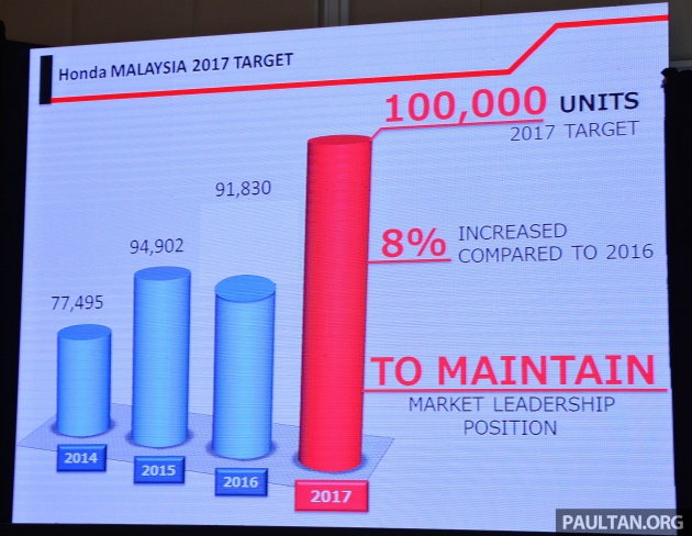 Honda Malaysia sets 100,000-unit 2017 sales target