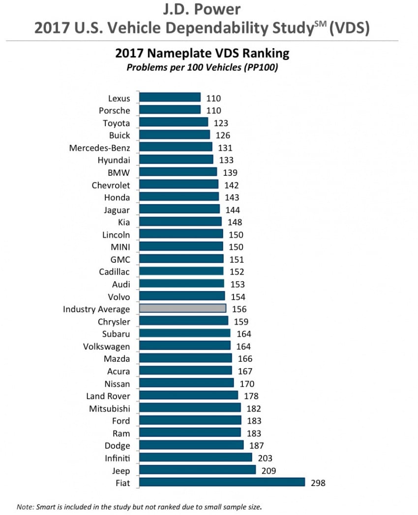 Lexus and Porsche are the most dependable automotive brands of 2017 – J.D. Power US study 620546