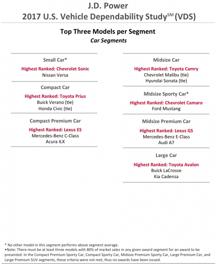 Lexus and Porsche are the most dependable automotive brands of 2017 – J.D. Power US study 620547