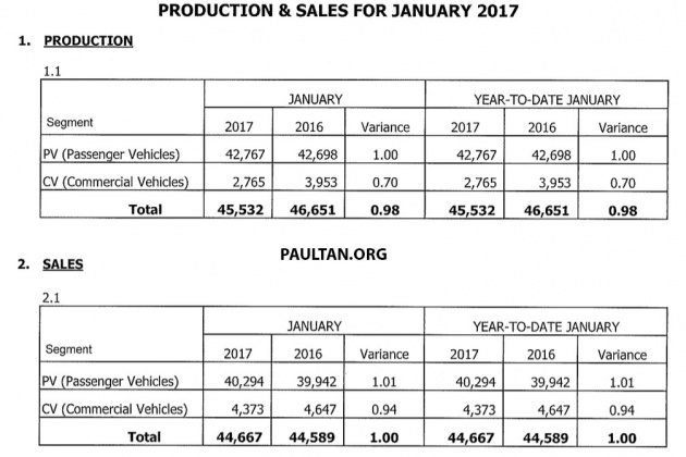 January 2017 Malaysia car sales – down 31% from Dec