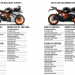 KTM RC Cup Asia buka peluang orang awam berlumba