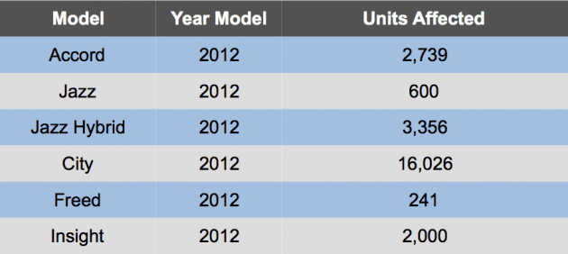 Honda Malaysia recalls 24,962 vehicles over Takata airbags – 2012 Accord, Jazz, City, Freed and Insight