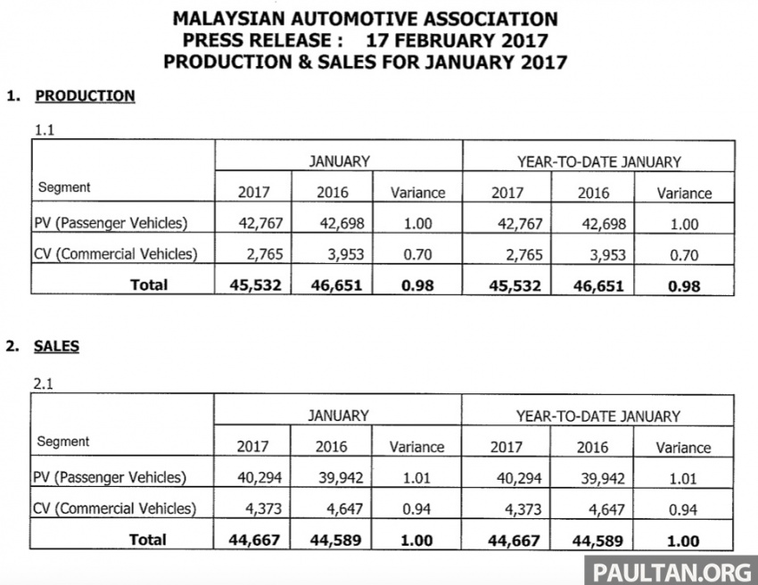 MAA: Jualan kenderaan bulan Januari 2017 turun 31% 617170
