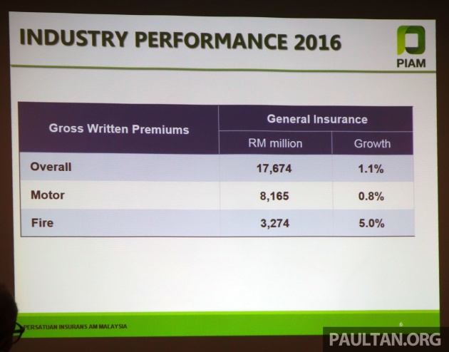 Tuntutan insurans kenderaan di M’sia cecah RM5.02 bilion pada 2016, purata RM13.8 juta sehari – PIAM