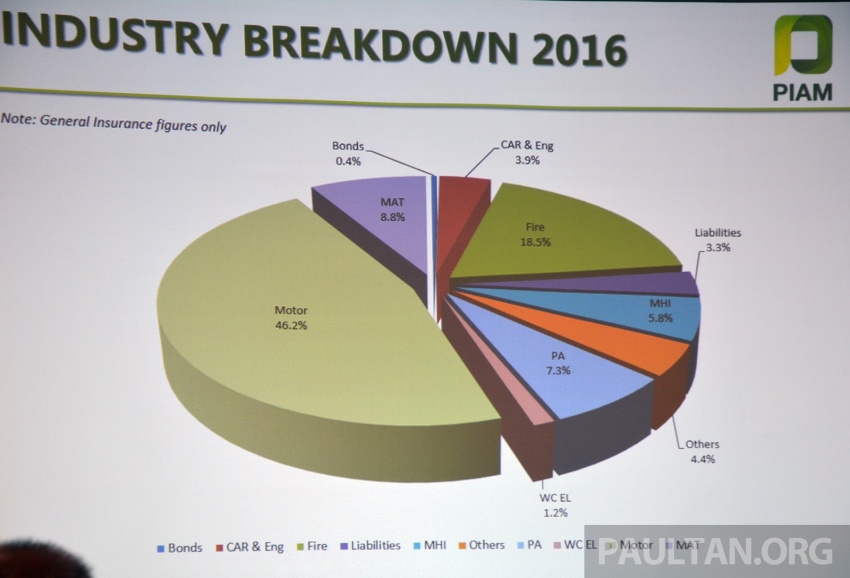 PIAM: Motor insurance growth tapered in 2016, but claims remain high at RM13.8 million per day 620340