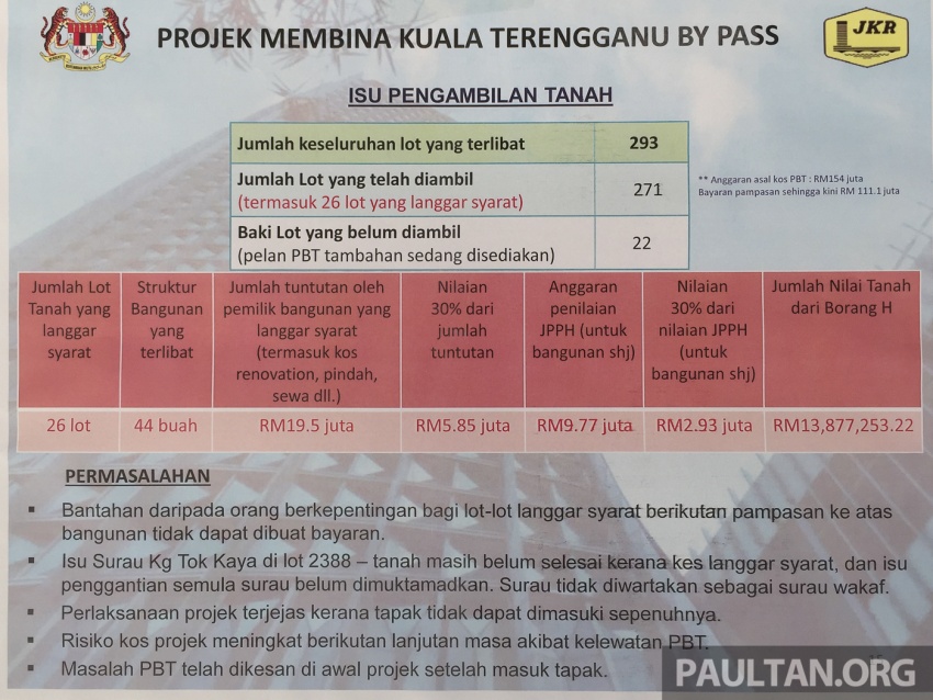 ‘Bypass’ Kuala Terengganu bakal pendekkan tempoh perjalanan bila siap tahun 2019 nanti – kos 321 juta 620816
