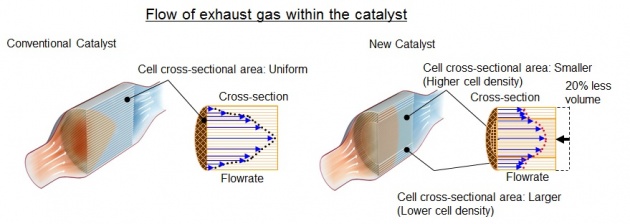 Toyota unveils new exhaust purifying catalyst – 20% less precious metal usage; debuts in Lexus LC 500h