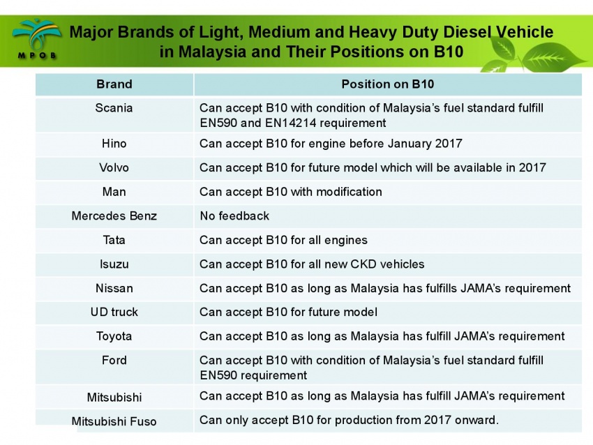 Pelaksanaan jualan biodiesel B10 di M’sia – soal jawab bersama ketua penyelidik MPOB, Dr Harrison Lau 624566