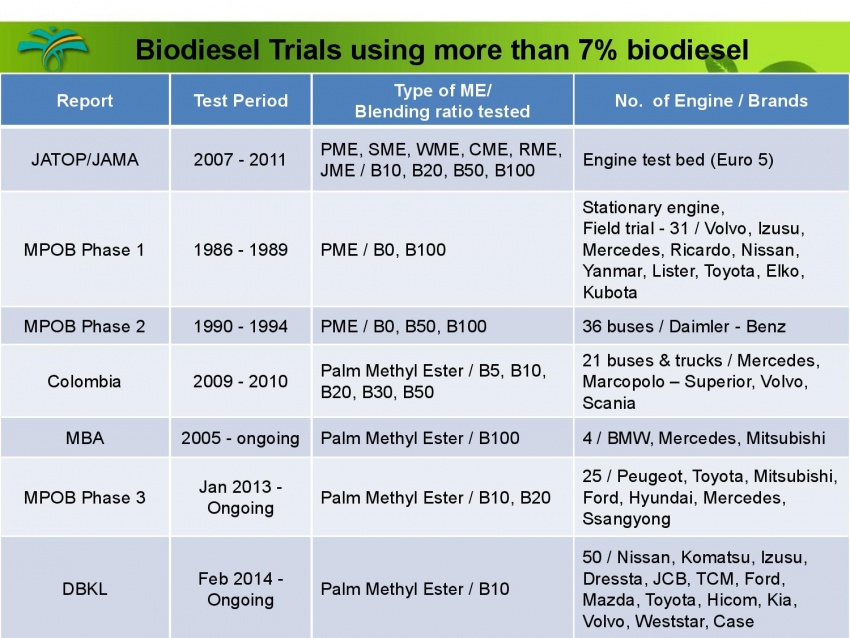 Pelaksanaan jualan biodiesel B10 di M’sia – soal jawab bersama ketua penyelidik MPOB, Dr Harrison Lau 624559