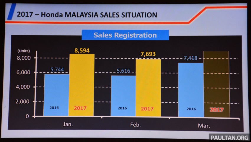 Honda Malaysia hits 19.2% market share in Jan 2017 – highest among global operations; 16,287 units YTD 623023