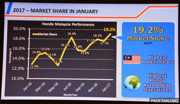 Honda Malaysia hits 19.2% market share in Jan 2017 – highest among global operations; 16,287 units YTD