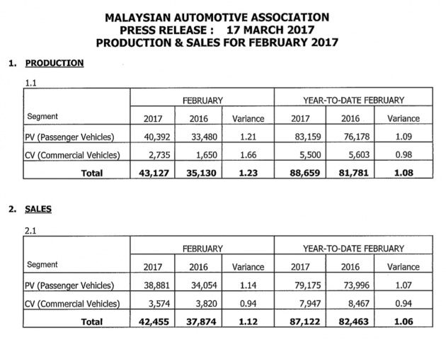 MAA: Feb 2017 car sales slow due to short work month