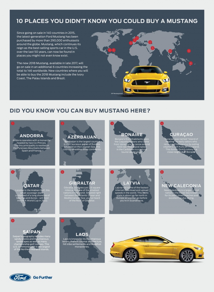 Ford Mustang dinobat kereta sport paling laris di dunia untuk tahun 2016 dengan jualan lebih 150,000 unit 650762