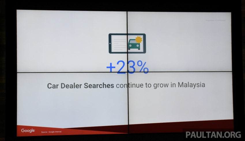 86% of Malaysian car buyers do research online before making a purchase, according to Google study 645246