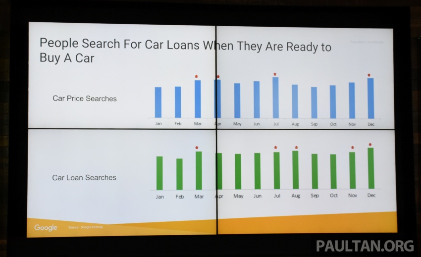86% of Malaysian car buyers do research online before making a purchase, according to Google study 645245