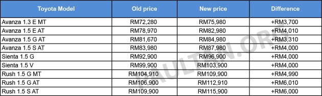 UMW Toyota increases price of 7-seater MPVs – Avanza, Rush, Sienta costlier by up to RM6,000