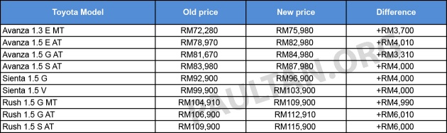 UMWT kembalikan harga asal MPV, SUV di M’sia