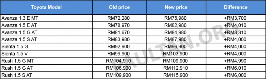 Toyota naikkan harga MPV 1.5L keluarannya – Sienta, Avanza dan Rush meningkat sehingga RM6,000 642850