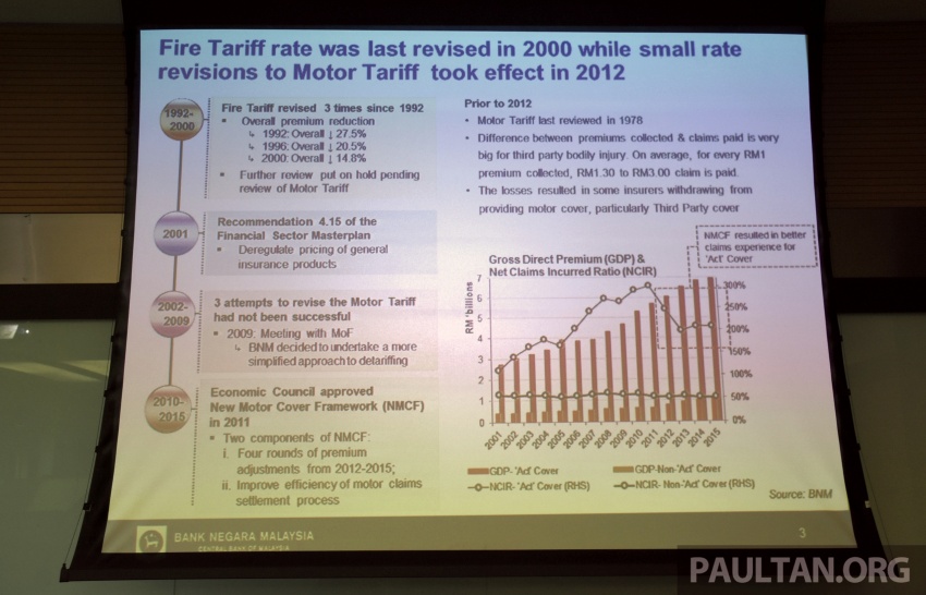 Liberalisation of comprehensive motor insurance – Bank Negara expects no massive shift in pricing 649910