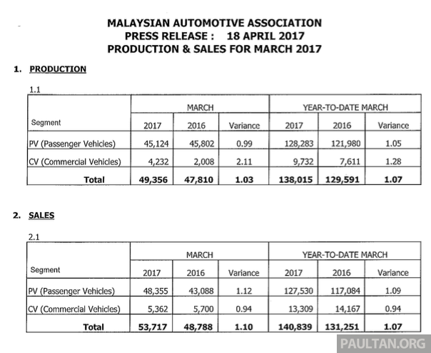 MAA: Jualan kenderaan bulan Mac 2017 naik 26.5%