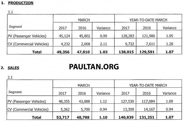 March 2017 Malaysia vehicle sales up 26.5% from Feb, 10% year-on-year; YTD sees 7.3% increase from 2016