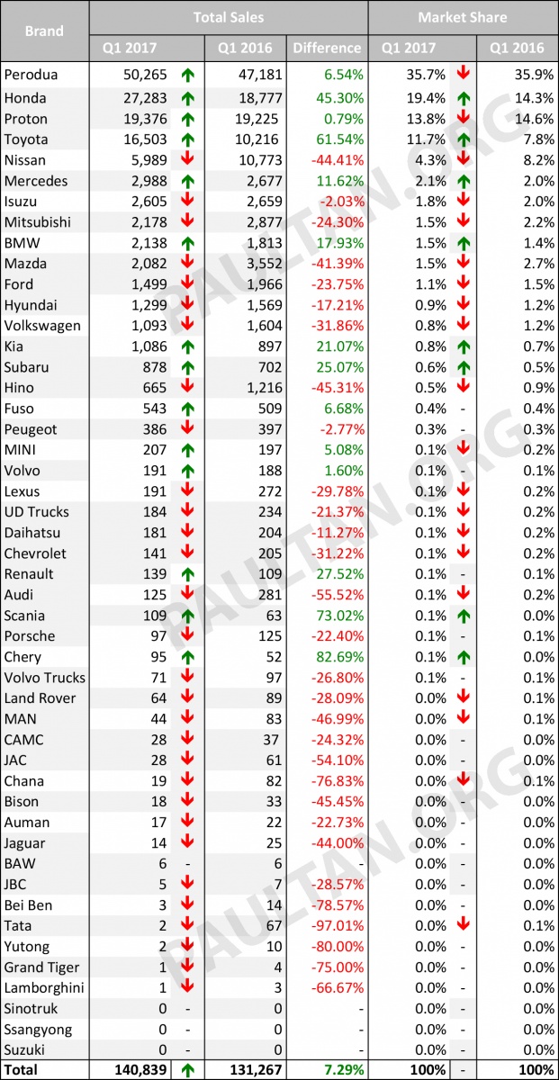 Jumlah jualan kenderaan Q1 2017 mengikut jenama – yang mana lebih cemerlang berbanding tahun lalu?