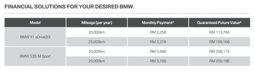 BMW Group Malaysia perkenalkan Program Full Circle untuk X1 sDrive20i, 530i M Sport – bayaran bulanan lebih berpatutan, tempoh pinjaman lebih pendek 641279