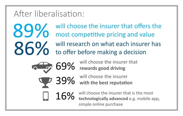 Kaji selidik mendapati 89% pengguna di Malaysia akan memilih insurans dengan harga dan nilai terbaik