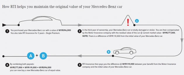 Mercedes-Benz Services Malaysia tawar insuran lebih menarik – skim RTI serta perlindungan rim dan tayar