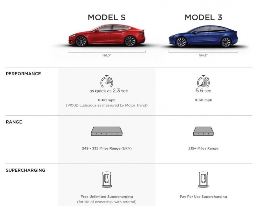 Tesla Model 3 – model mampu milik yang mempunyai jarak gerak 346 km, 0-96 km/j dalam 5.6 saat 662449