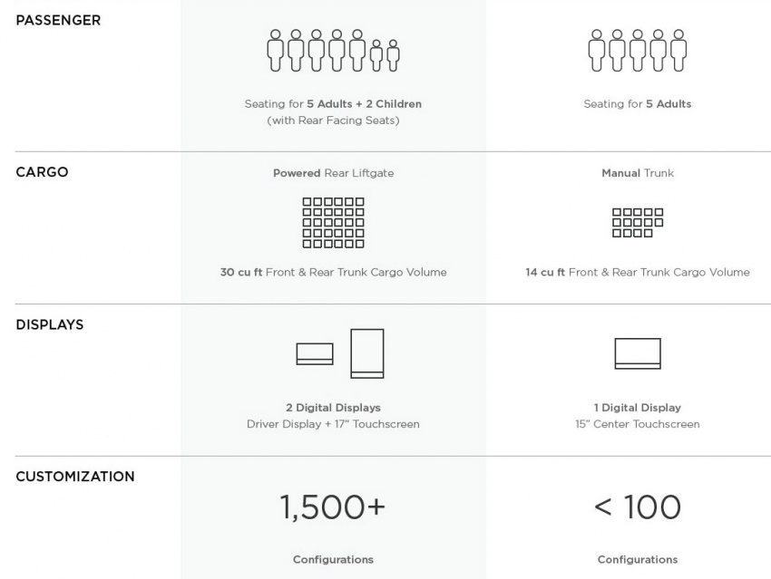 Tesla Model 3 – 346 km range, 0-96 km/h in 5.6 secs 662397