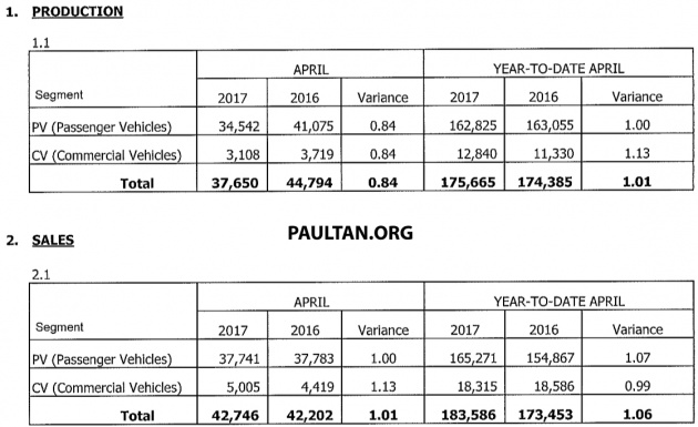 MAA: Jualan kenderaan bulan April 2017 turun 20%