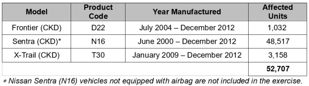 ETCM recalls 52,707 Nissan vehicles in Malaysia over Takata airbag inflators – X-Trail, Sentra and Frontier