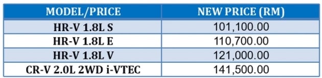 Honda Malaysia drops prices of the HR-V and CR-V