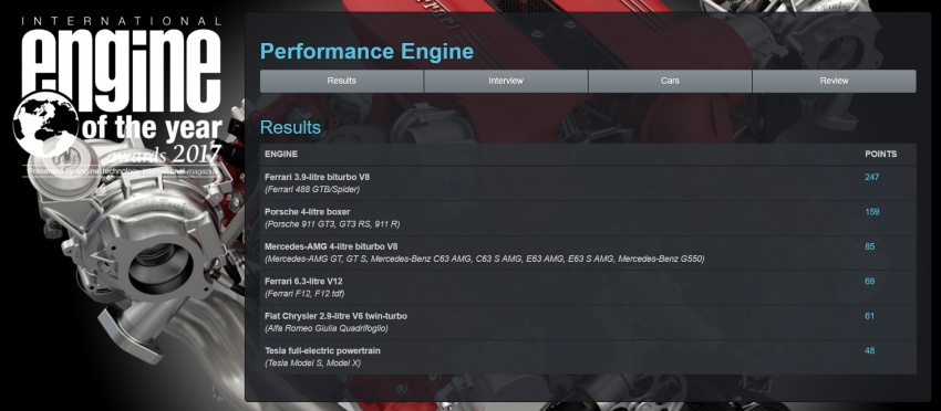 International Engine of the Year 2017 – Ferrari, again 675982