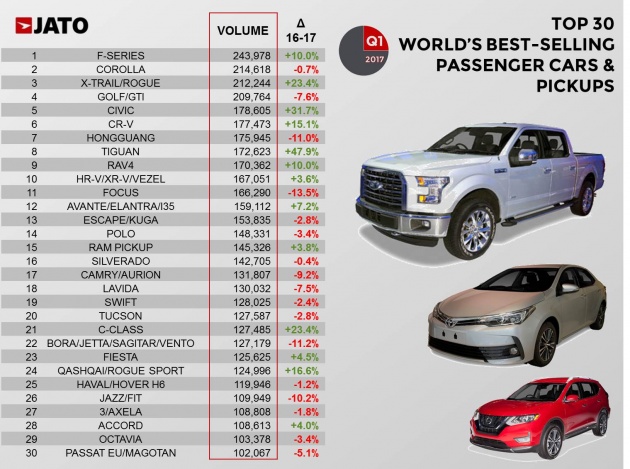 JATO Dynamics umum 30 kereta paling laris di dunia untuk Q1 2017 – Toyota Corolla atasi Honda Civic