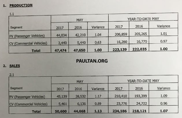 May 2017 Malaysia vehicle sales up 18% from April