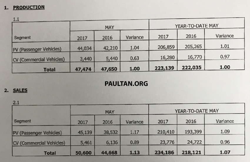 May 2017 Malaysia vehicle sales up 18% from April 673523