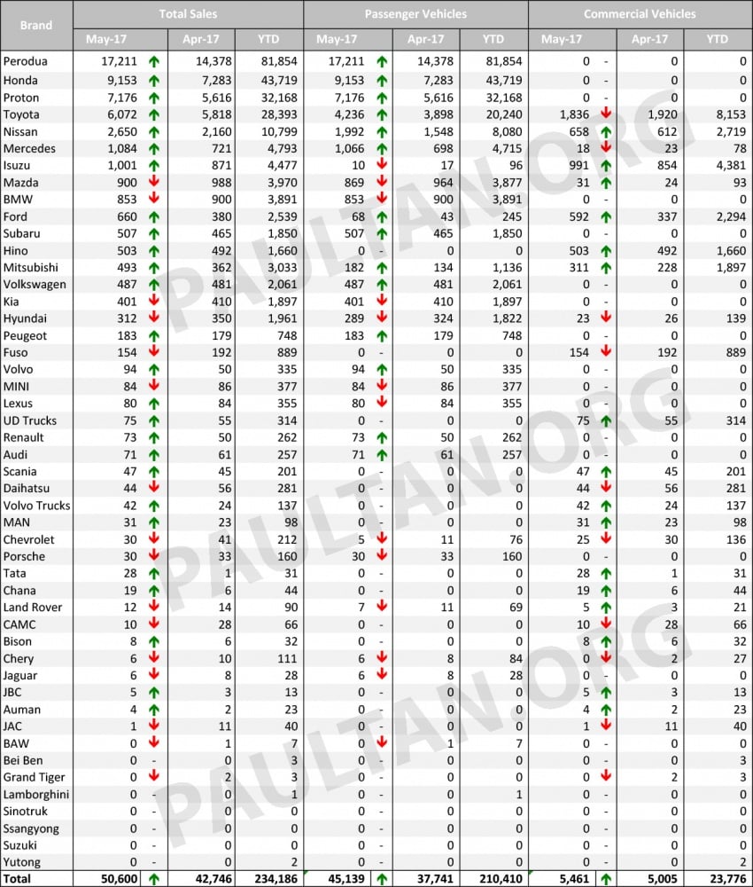 Jualan kenderaan bulan Mei 2017 mengikut jenama – Perodua teratas, Proton raih kembali tempat ketiga 675337