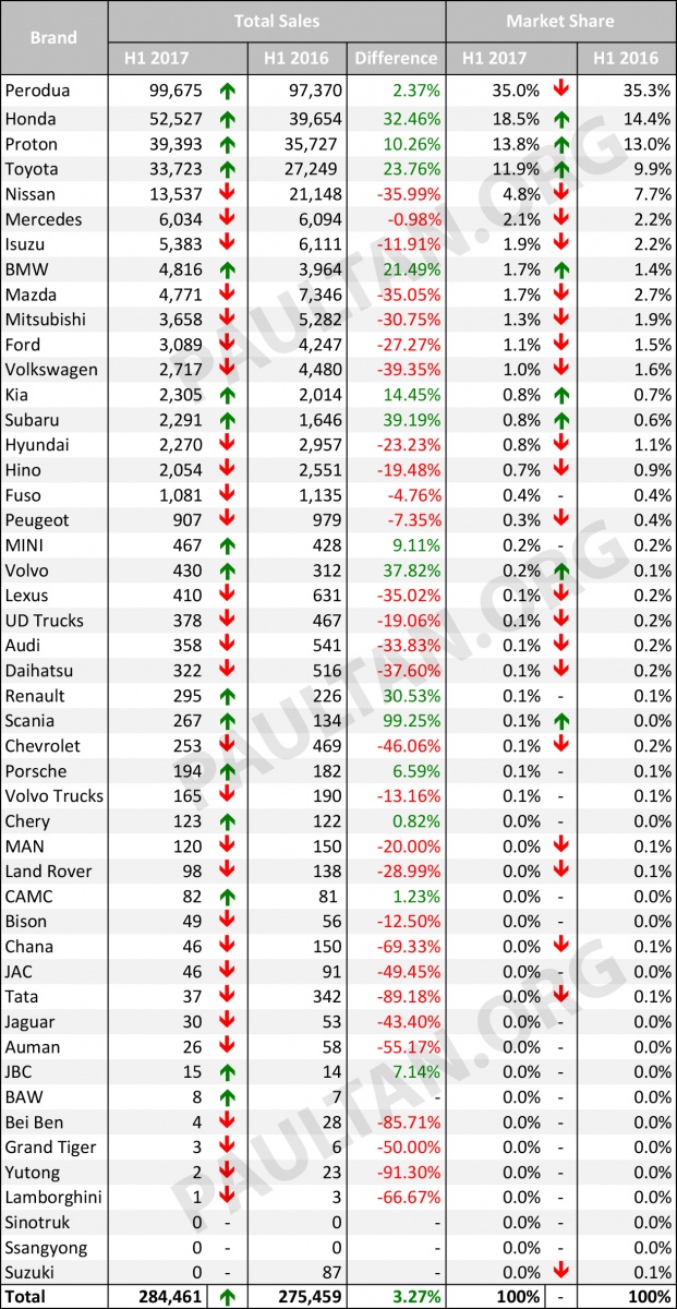 Vehicle sales performance in Malaysia, H1 2017 versus H1 2016 – a look at the gainers and losers thus far