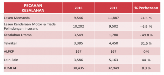 Ops Hari Raya Aidilfitri 2017 catat 8.3% peningkatan saman untuk pelbagai kesalahan lalu lintas – JPJ