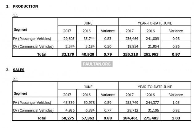 MAA: Jumlah jualan kenderaan bulan Jun menurun