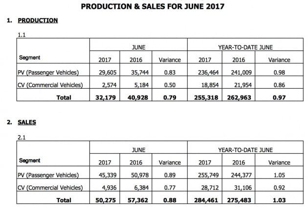 Malaysia auto sales – TIV 3% up at 2017 halfway point