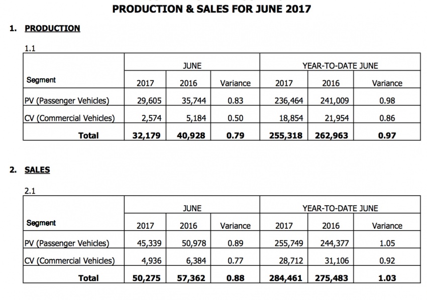 Malaysia auto sales – TIV 3% up at 2017 halfway point 687456