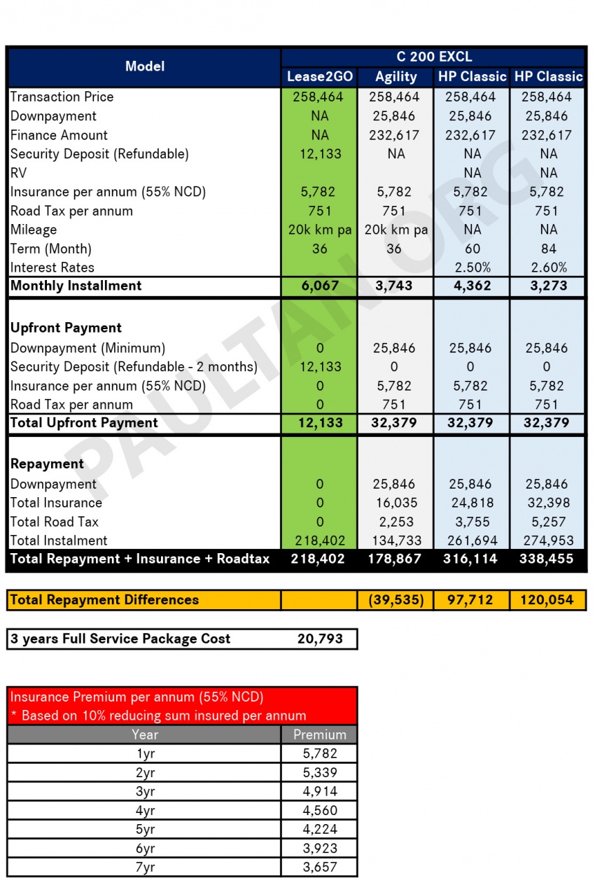 Mercedes-Benz Services Malaysia’s Lease2Go financing scheme – costs of the programme detailed 682706