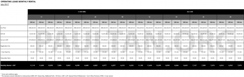 Mercedes-Benz Services Malaysia’s Lease2Go financing scheme – costs of the programme detailed 682717