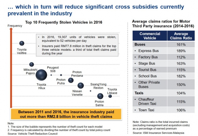 Liberalisasi insurans kenderaan – penetapan harga bulan pertama, kadar premium turun-naik purata 10%