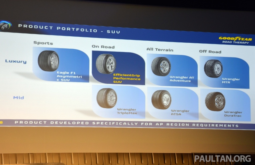 Goodyear EfficientGrip Performance SUV launched, new luxury SUV tyre to reach Malaysia in Q4 2017 694730