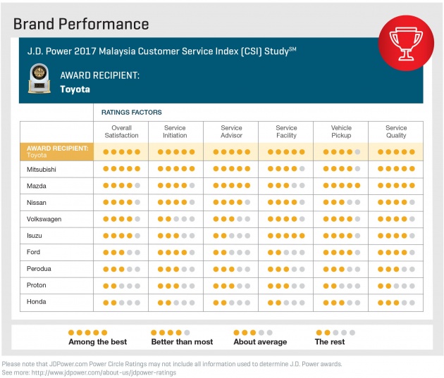 Toyota mendahului indeks kepuasan perkhidmatan pelanggan di Malaysia tahun ini – laporan J.D Power